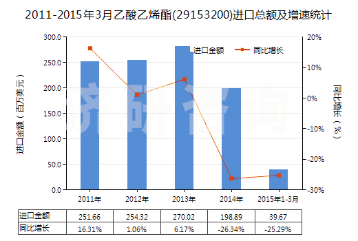 2011-2015年3月乙酸乙烯酯(29153200)進(jìn)口總額及增速統(tǒng)計(jì)
